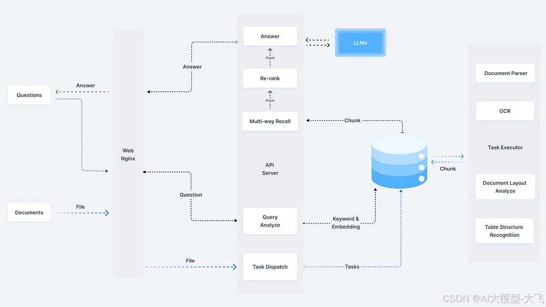 RAGFlow 系统架构