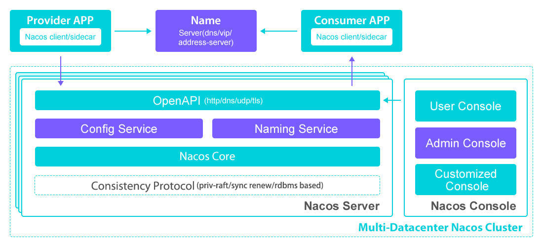 Nacos Architecture