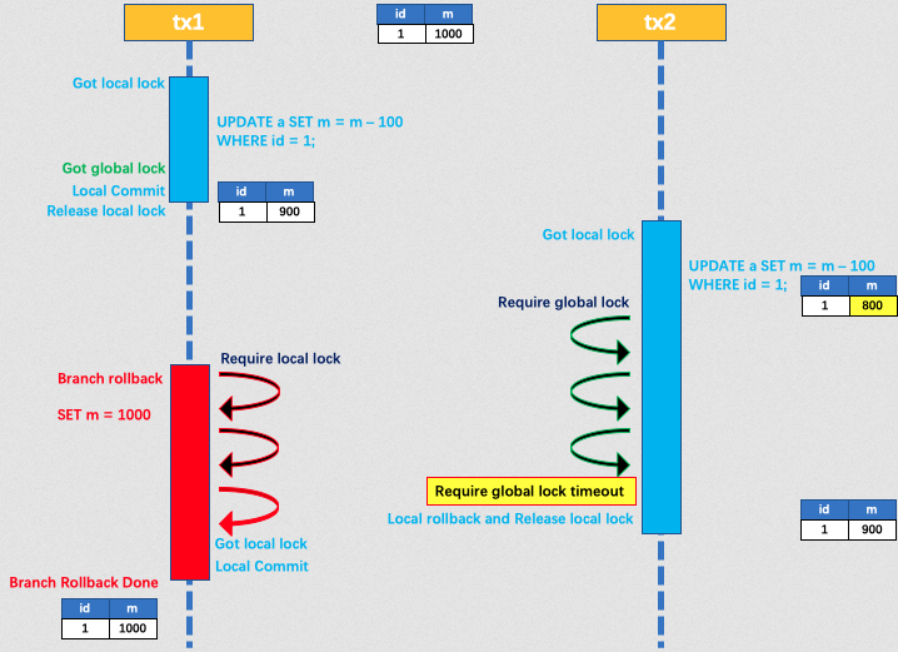 写隔离-回滚流程